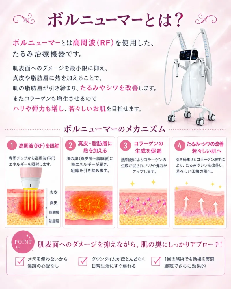 ボルニューマーとは。高周波で真皮・脂肪層を引き締めるメカニズム